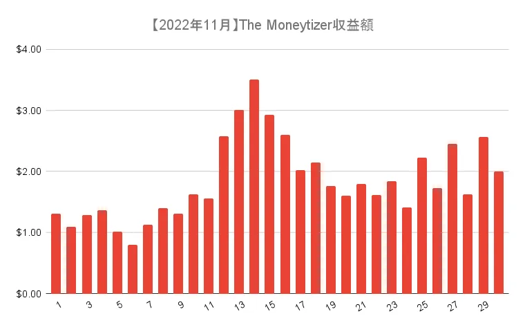 【2022年11月末】The Moneytizerの収益額
